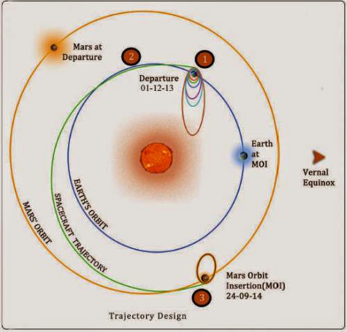 Mangalyaan Placed In Mars Orbit