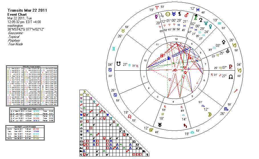North Node Astrology Chart