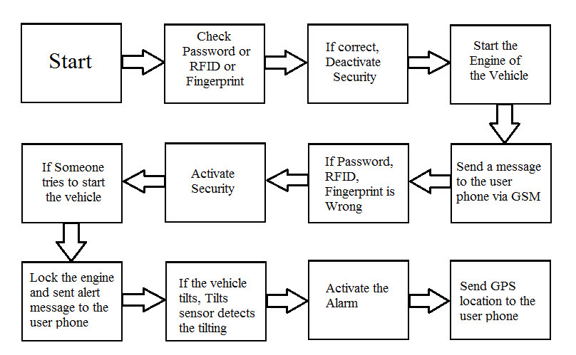 Block-diagram of car anti-theft