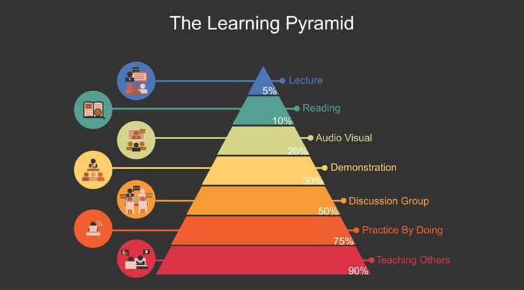 ilustração da pirâmide de aprendizagem, de William Glasser