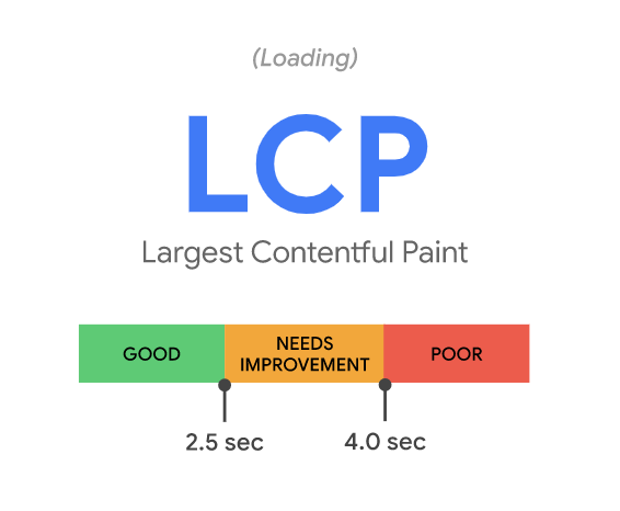 Core Web Vitals LCP