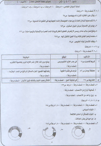 امتحان أحياء الثانوية العامة الدور الثانى 2012 + الإجابة النموذجية SWScan00007