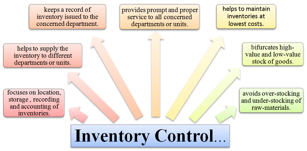 assignment on importance of inventory control