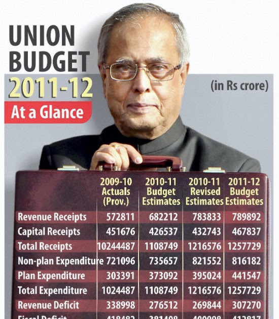Highlights of Union Budget 2010-11
