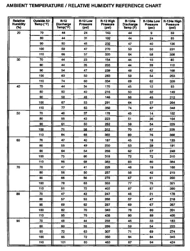 R12 Temp Pressure Chart