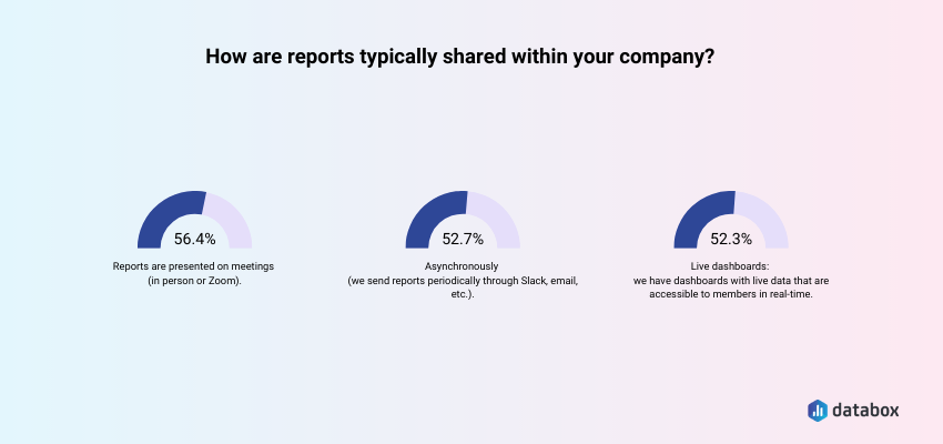 Most companies primarily present their reports in meetings