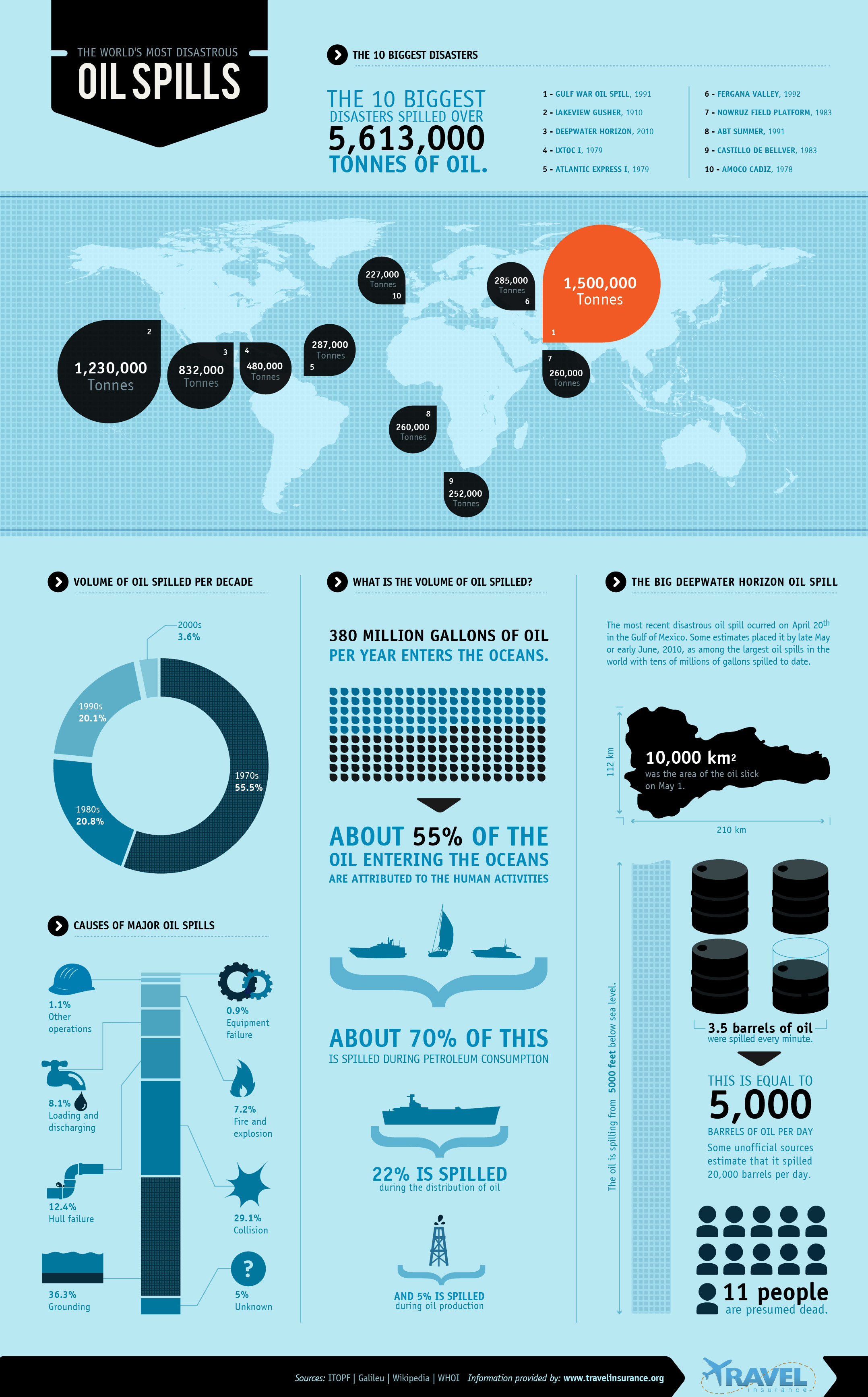 The World's Most Disastrous Oil Spills, An Infographic