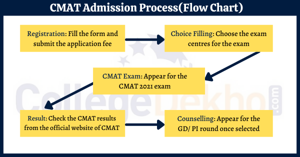  CMAT 2023 Admission Process