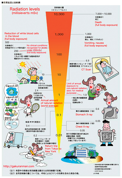 Phone Radiation Levels Chart