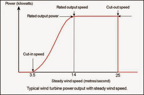 Power Curve Of A Wind Turbine