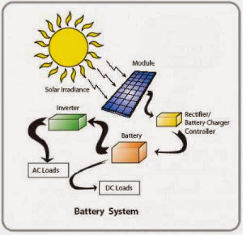 How Does Solar Energy Works