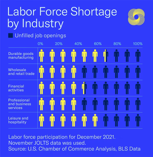 America’s Labor Shortage What’s Going On, and 4 Things Your Company
