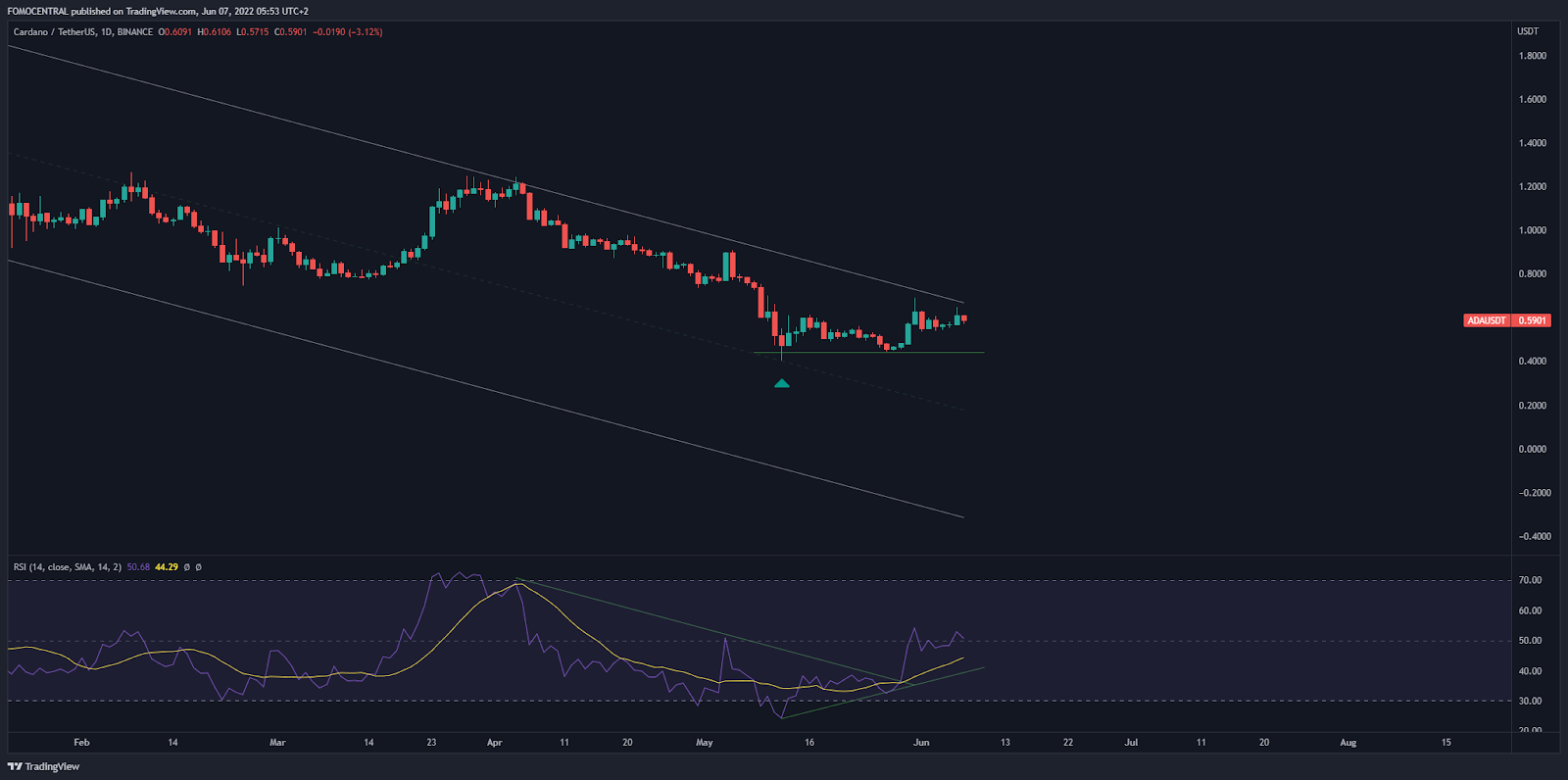 Top 7 Krypto-Coins  Juni 2022: Cardano ADA Chart Tradingview