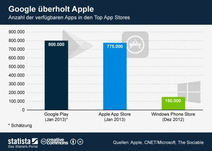 Google Play vs. Apple App Store