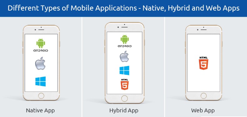 Different types of mobile application_native_hybrid_web app_ Yellostack