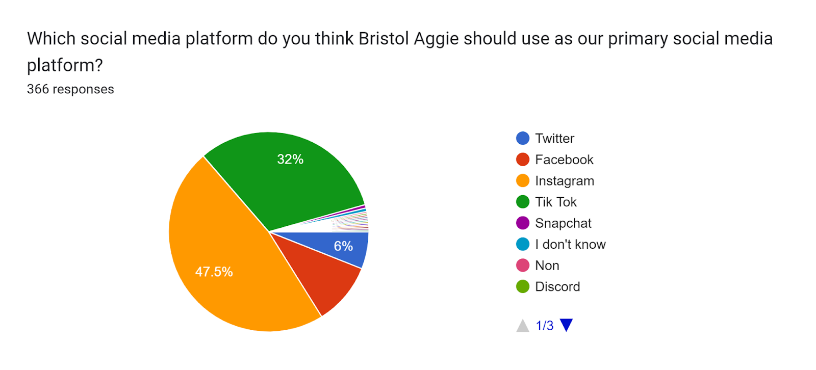 Forms response chart. Question title: Which social media platform do you think Bristol Aggie should use as our primary social media platform?. Number of responses: 366 responses.