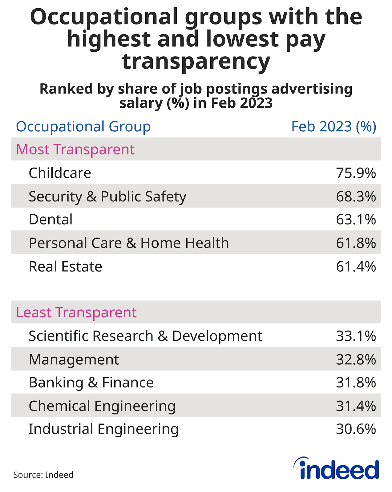 Chart titled “Occupational groups with the highest and lowest pay transparency” with columns named “Occupational Group” and “Feb 2023 (%).”