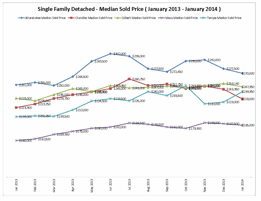 Ahwatukee, Chandler, Gilbert, Mesa and Scottsdale Median Sold Price January 2013 - January 2014