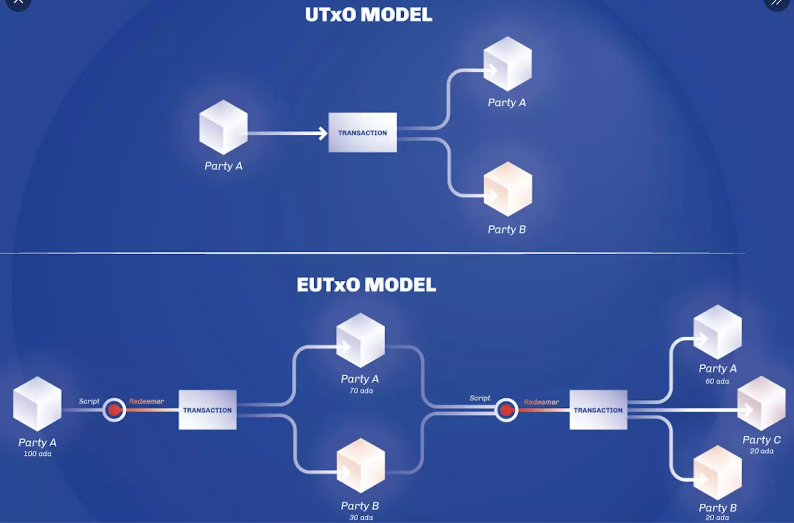 量身定制的 EUTXO 模型，Cardano 的 DApp 生態佈局大幕拉開？