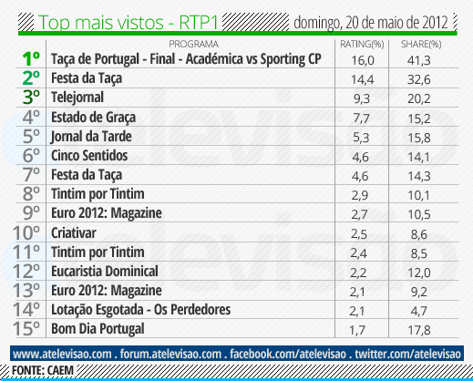 Audiências de Domingo - 20-05-2012 Top%2520RTP1%2520-%252020%2520de%2520maio