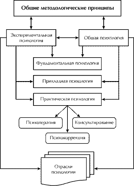 Реферат: Три фундаментальные схемы в прикладной психологии