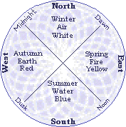 Spiritual Wheel