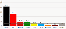 Grafik: Ergebnis der Bundestagswahl 2013.