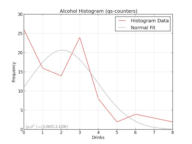 Alcohol Histogram (qs-counters)