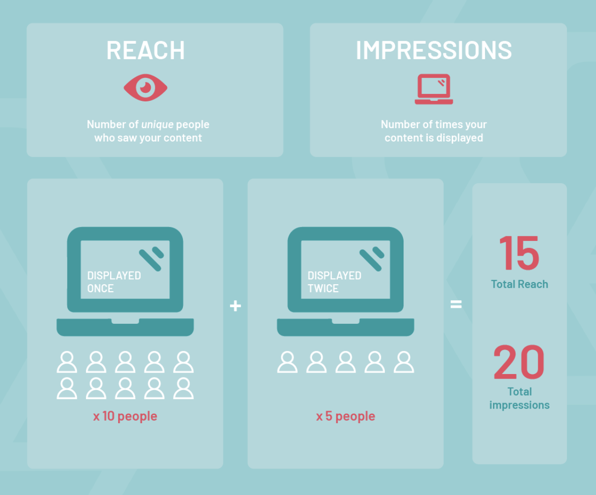 Statistics of people who saw your content