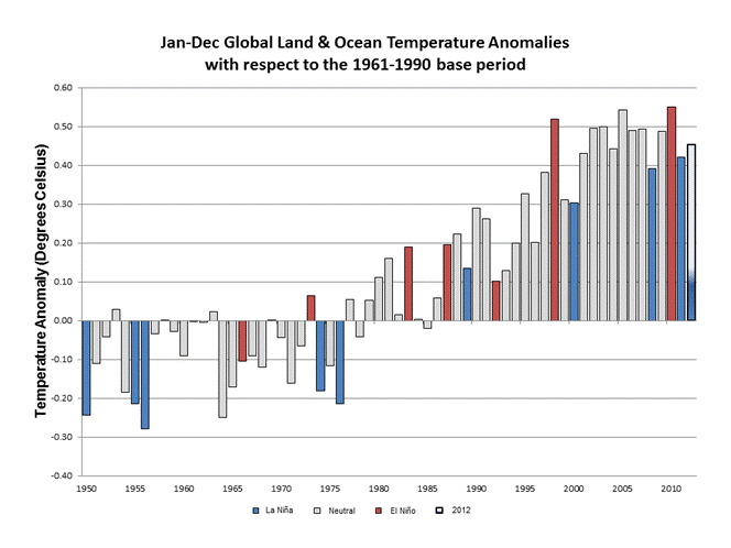 Informe climático de la Tierra. Año 2012. Según la OMM el noveno más cálido desde 1850