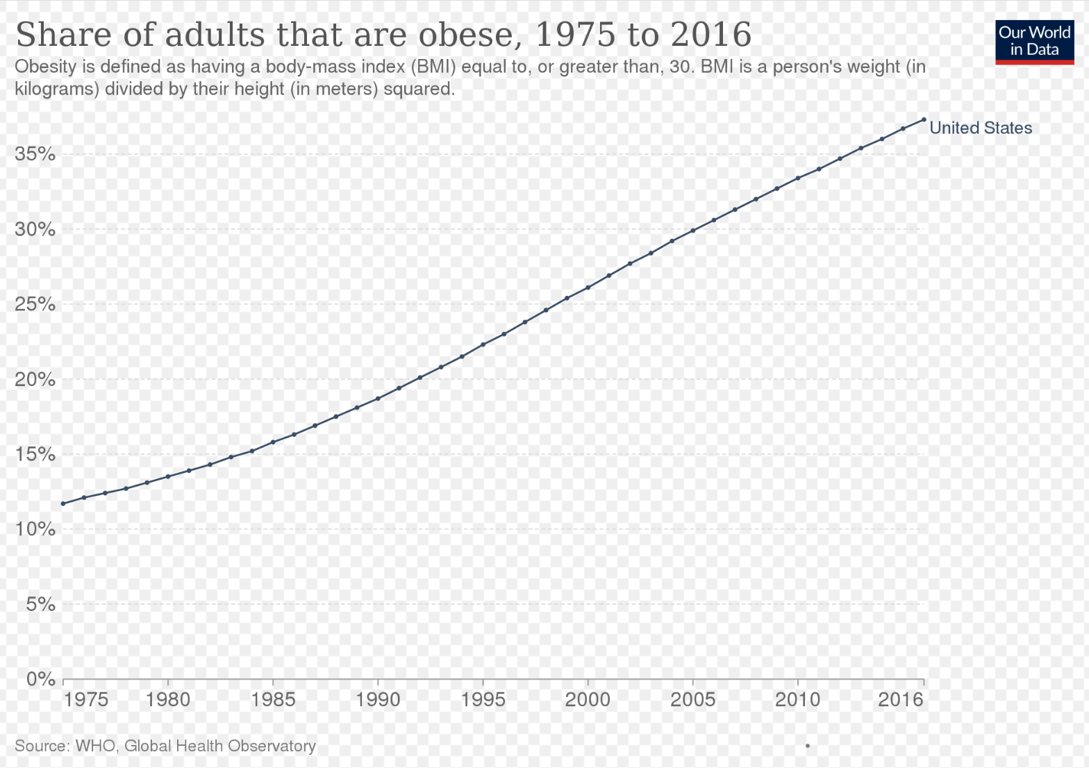 Chart of adults who are obese