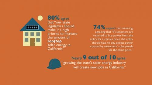 Poll Reveals Latino Communities See Solar Energy As High Priority