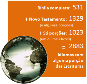 Estatísticas das Escrituras & Línguas 2014 Bíblia completa: 531 + Novo Testamento (e algumas porções): 1329 + Só porções (um ou mais livros): 1023 = 2883 Idiomas com alguma porção das Escrituras