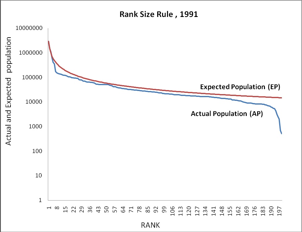 indian geographers primacy in gujarat rank size rule