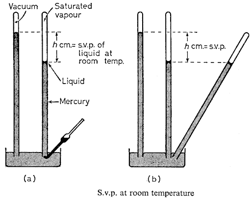 saturated vapour pressure of a liquid