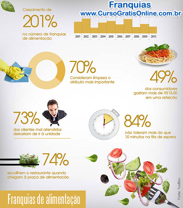 Franquias de alimentação