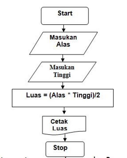 Contoh Algoritma Menghitung Luas Segitiga