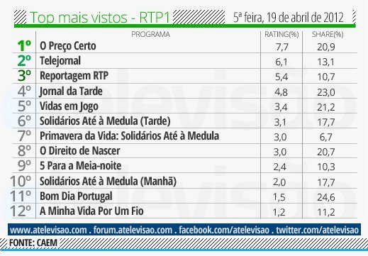 Audiência de 5ª Feira - 19/04/2012 Top%2520RTP1%2520-%252019%2520de%2520abril