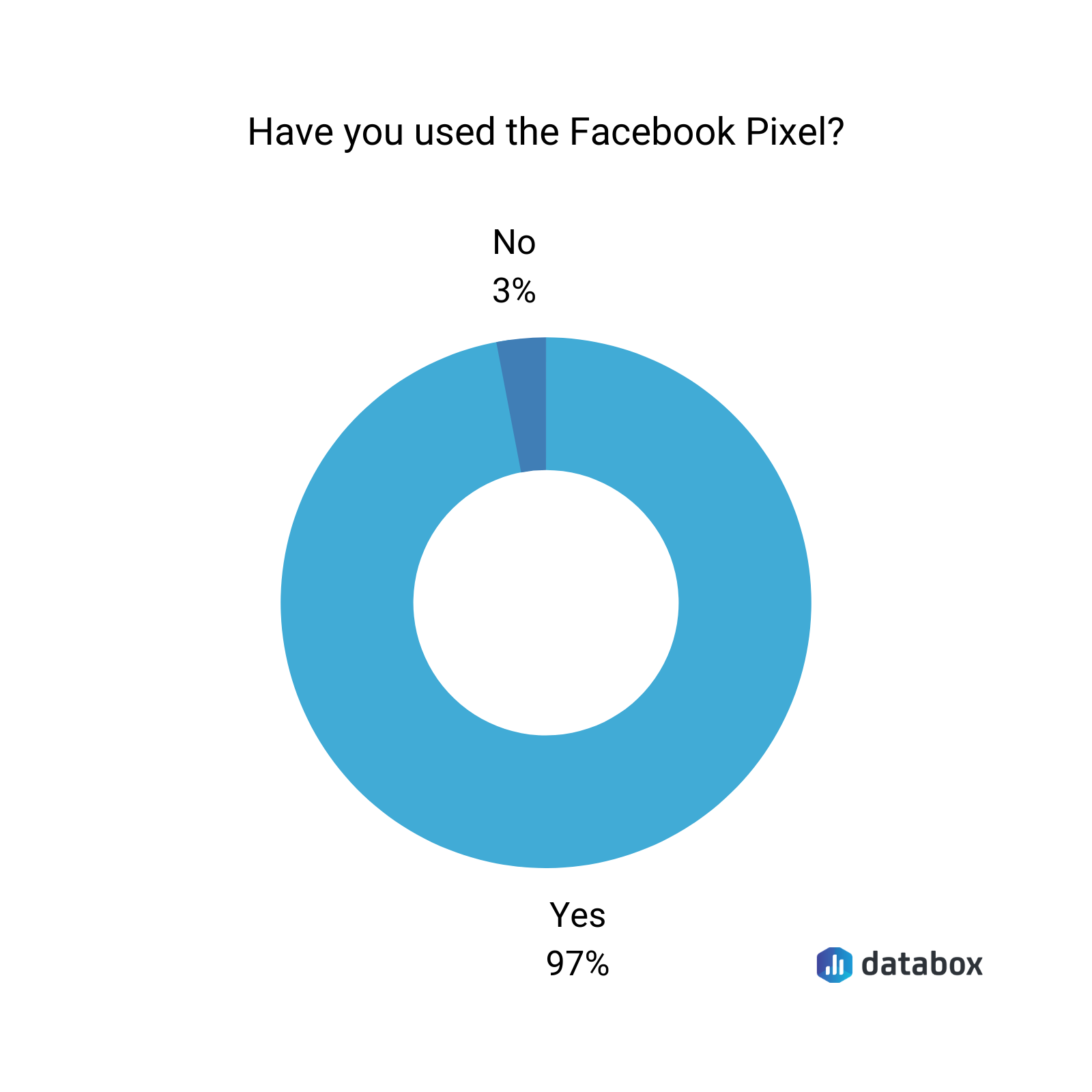 have you used the Facebook pixel