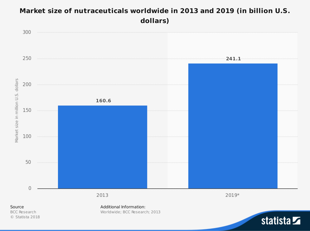 Pronóstico de estadísticas de la industria nutracéutica