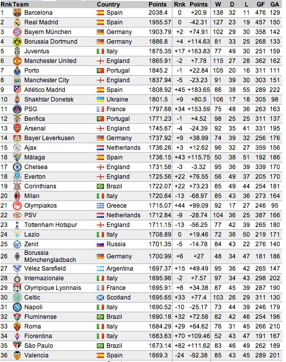 ranking-kelab-fifa-terbaru-liverpool-tiada-dalam-senarai-top-30