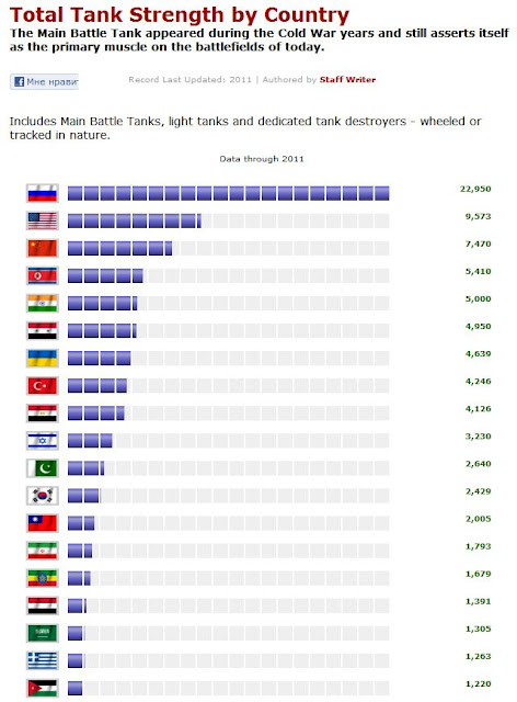 Количество танков в мире. Военный потенциал Китая. Количество танков в мире по странам. Таблица военного потенциала стран.