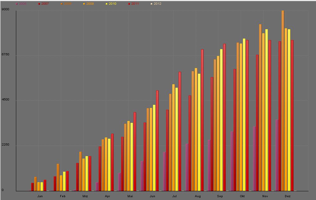Diagramm Mit Kumuliertem Monatsverlauf Office Loesung De