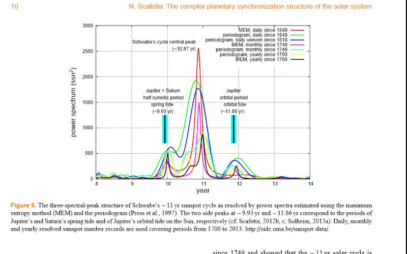 schwabe cycle caused by planets