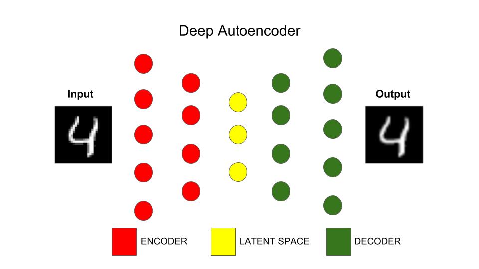 Image showing how Deep Autoencoders are analogous to compression and decompression