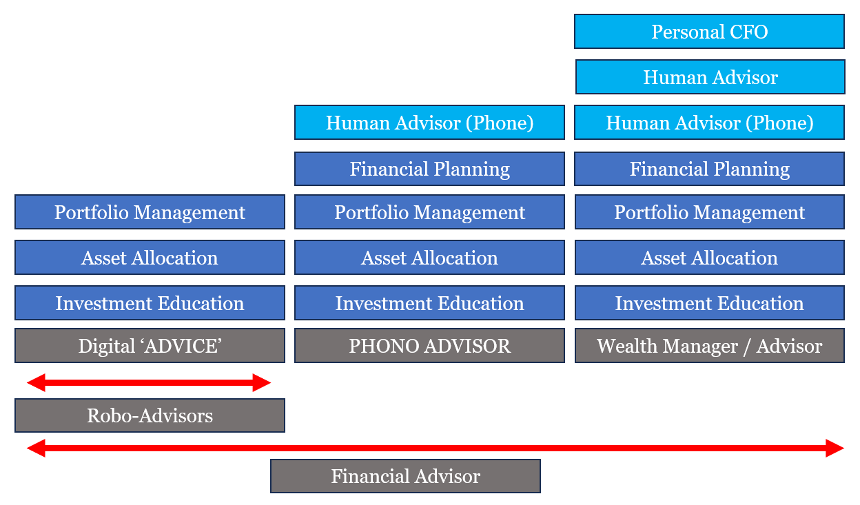 A chart of financial advisor

Description automatically generated