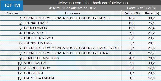 Audiências de 4ª feira - 31-10-2012 6