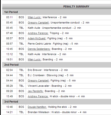 RECAP: Free Penalty Day at the Boston Garden. BRUINS WIN!