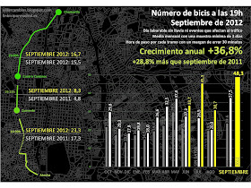 ¿Hay más bici en Madrid? Septiembre de 2012