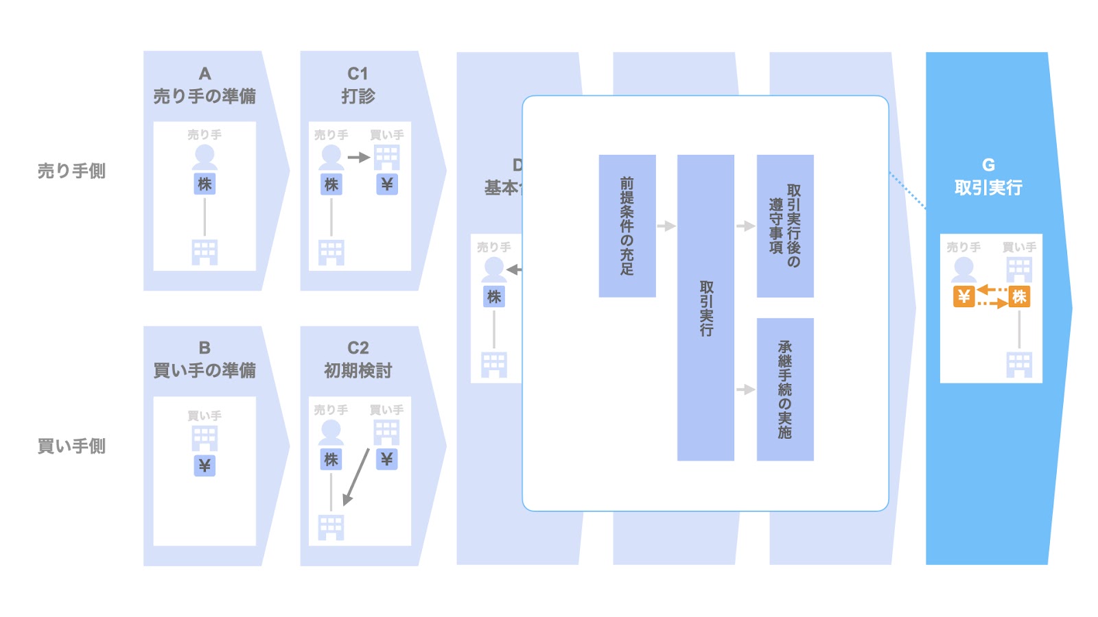 G. 取引の実行